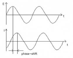 Electrochemistry Impedance Spectroscopy Basics