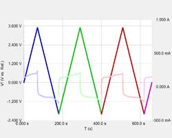 Testing Electrochemical Capacitors with CV