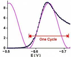 cyclic voltammetry scan rate