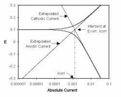 Electrochemical Quantitative Corrosion Theory