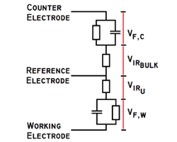 ompliance voltage is the voltage available at the counter electrode that can be used to force current to flow and still maintain control of the working electrode voltage.