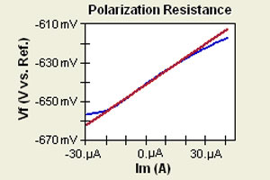 Measuring Corrosion Rate by 3 different techniques